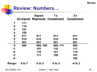 Review: Numbers… 7 6 5 4 3 2 1 0 -1 -2 -3 -4 111 110 101 100 011 010 001 000 011 010 001 000, 100 101 110 111 011 010 001 000, 111 110 101 100 011 010 001 000 111 110 101 100 Un-signed Signed  Magnitude 1’s  Complement 2’s  Complement Range: 0 to 7 -3 to 3 -3 to 3 -4 to 3 Review 