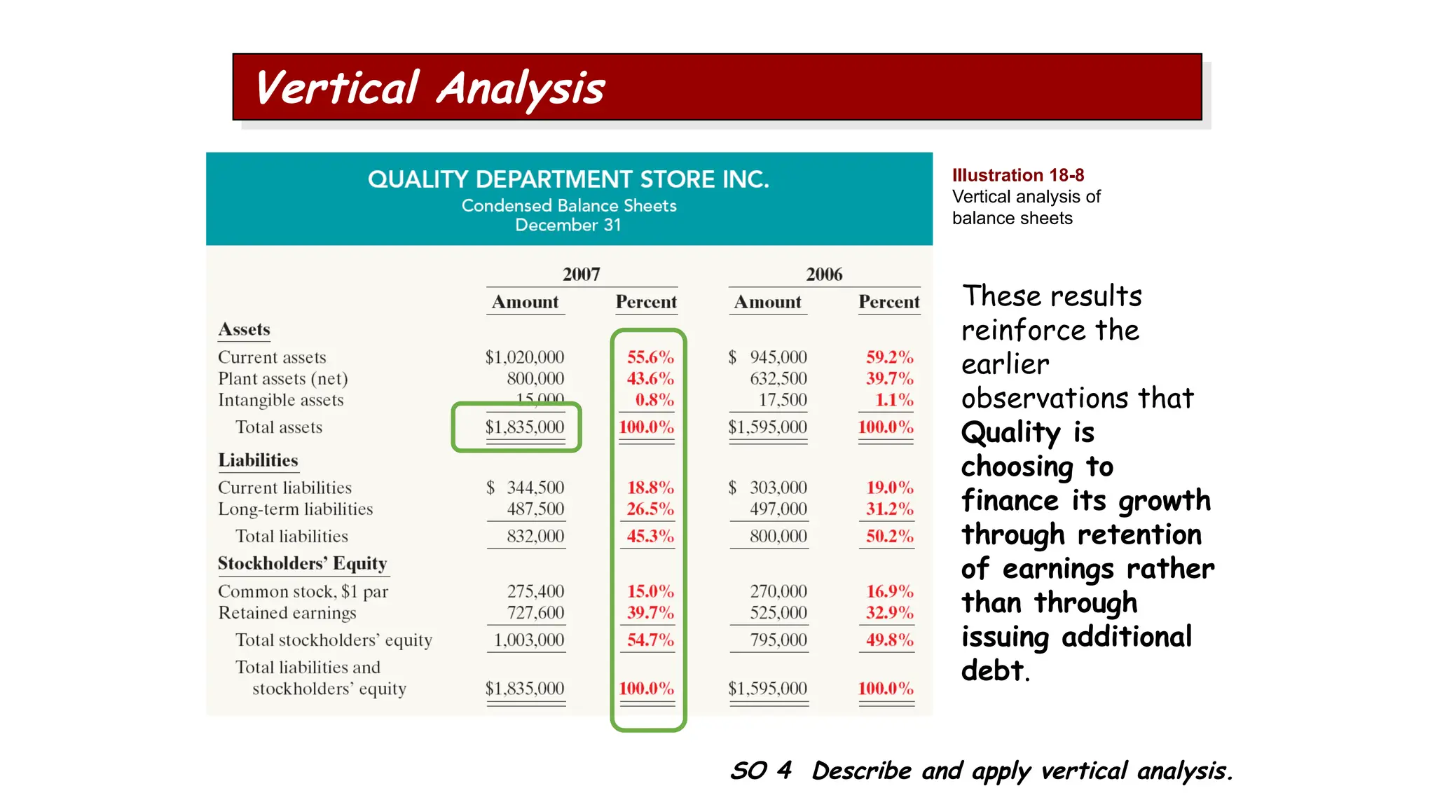These results
reinforce the
earlier
observations that
Quality is
choosing to
finance its growth
through retention
of earnings rather
than through
issuing additional
debt.
Illustration 18-8
Vertical analysis of
balance sheets
SO 4 Describe and apply vertical analysis.
Vertical Analysis
 