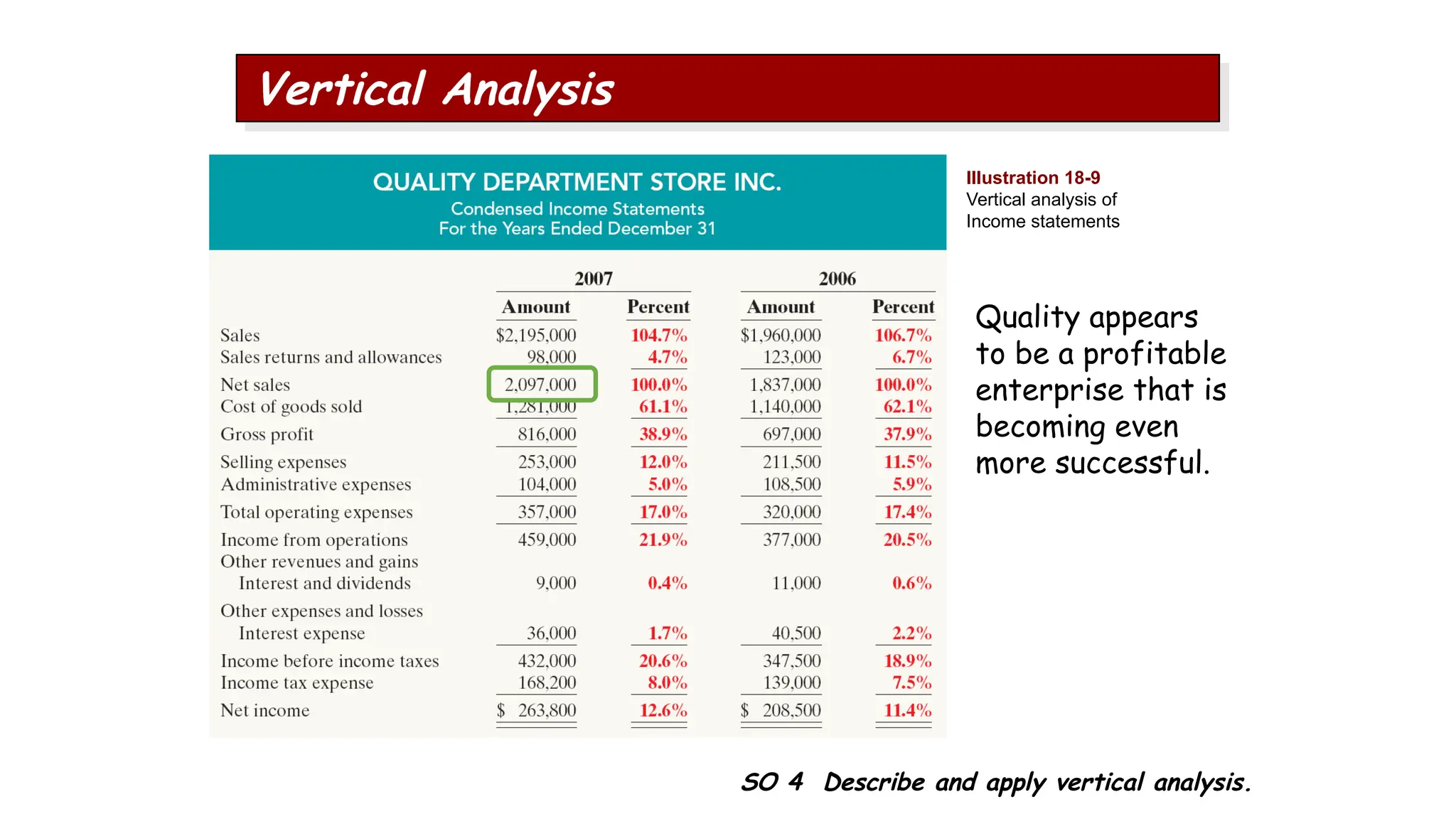 Quality appears
to be a profitable
enterprise that is
becoming even
more successful.
Illustration 18-9
Vertical analysis of
Income statements
SO 4 Describe and apply vertical analysis.
Vertical Analysis
 