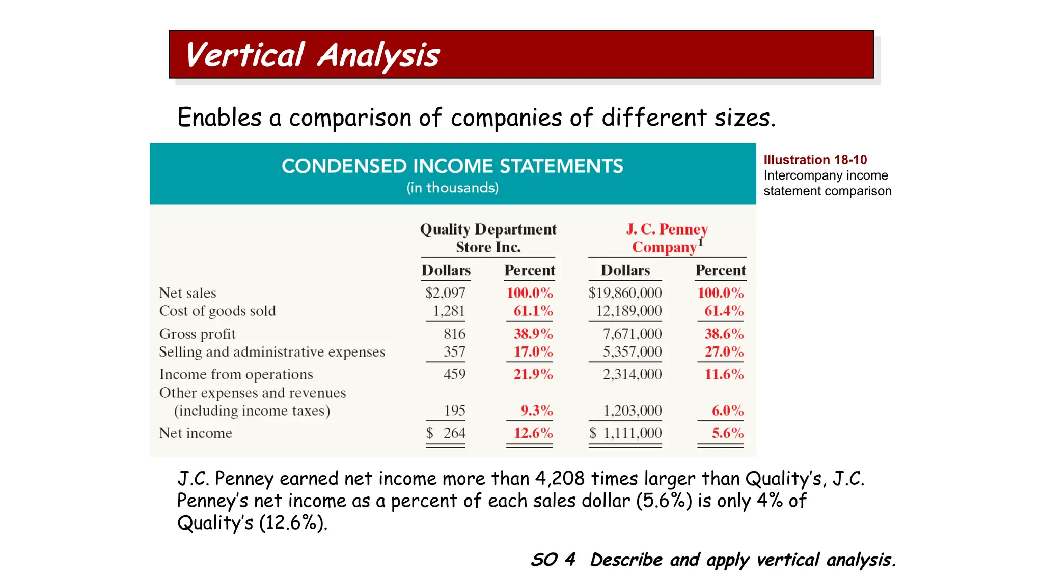 Enables a comparison of companies of different sizes.
Illustration 18-10
Intercompany income
statement comparison
SO 4 Describe and apply vertical analysis.
Vertical Analysis
J.C. Penney earned net income more than 4,208 times larger than Quality’s, J.C.
Penney’s net income as a percent of each sales dollar (5.6%) is only 4% of
Quality’s (12.6%).
 
