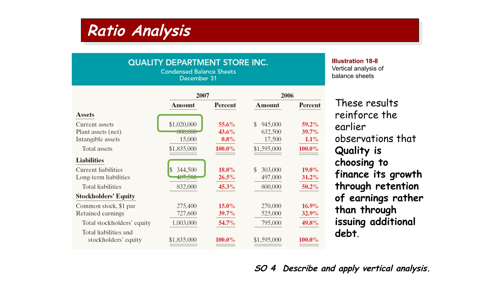 These results
reinforce the
earlier
observations that
Quality is
choosing to
finance its growth
through retention
of earnings rather
than through
issuing additional
debt.
Illustration 18-8
Vertical analysis of
balance sheets
SO 4 Describe and apply vertical analysis.
Ratio Analysis
 