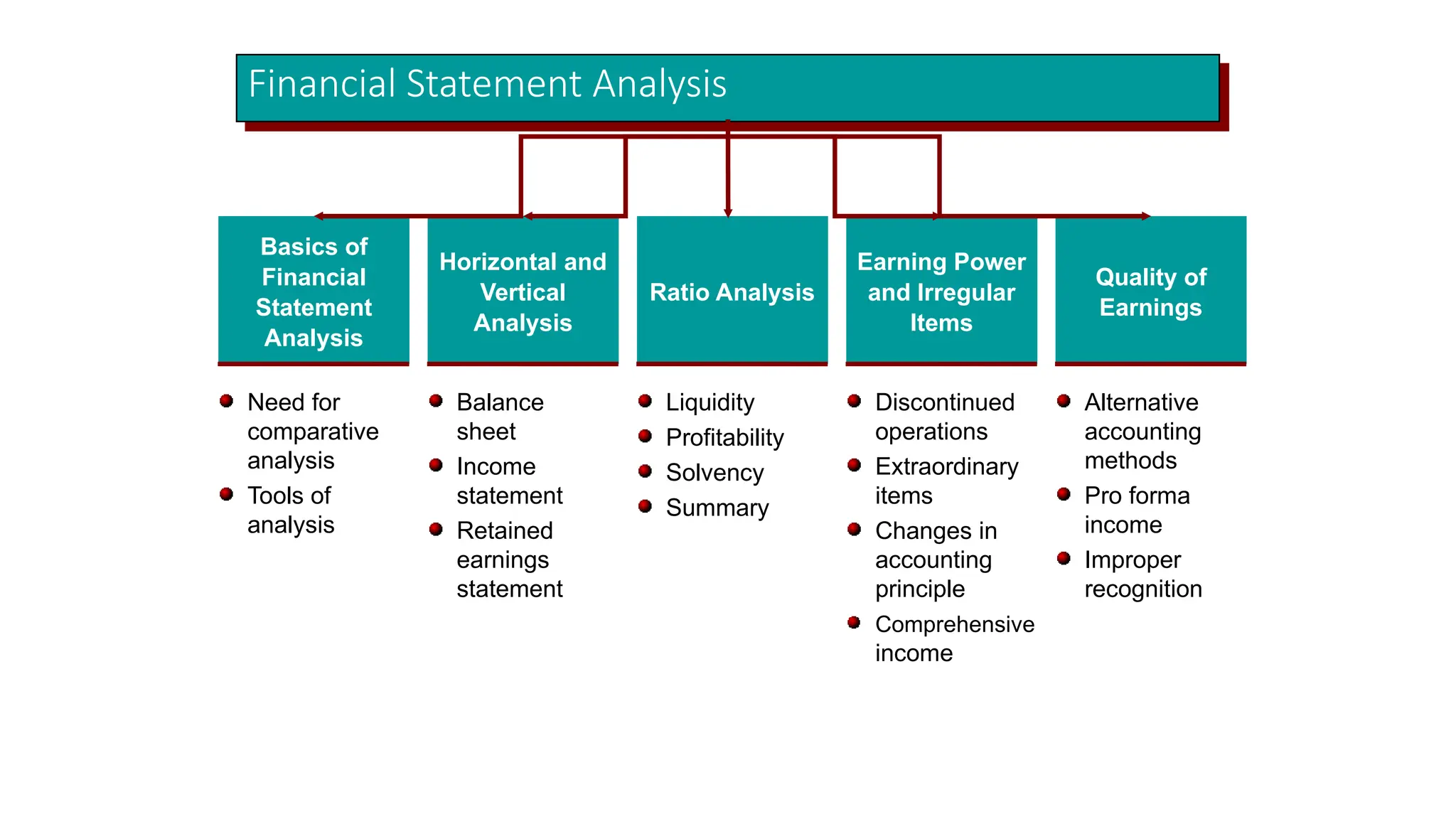 Balance
sheet
Income
statement
Retained
earnings
statement
Basics of
Financial
Statement
Analysis
Horizontal and
Vertical
Analysis
Ratio Analysis
Earning Power
and Irregular
Items
Quality of
Earnings
Need for
comparative
analysis
Tools of
analysis
Liquidity
Profitability
Solvency
Summary
Discontinued
operations
Extraordinary
items
Changes in
accounting
principle
Comprehensive
income
Alternative
accounting
methods
Pro forma
income
Improper
recognition
Financial Statement Analysis
 