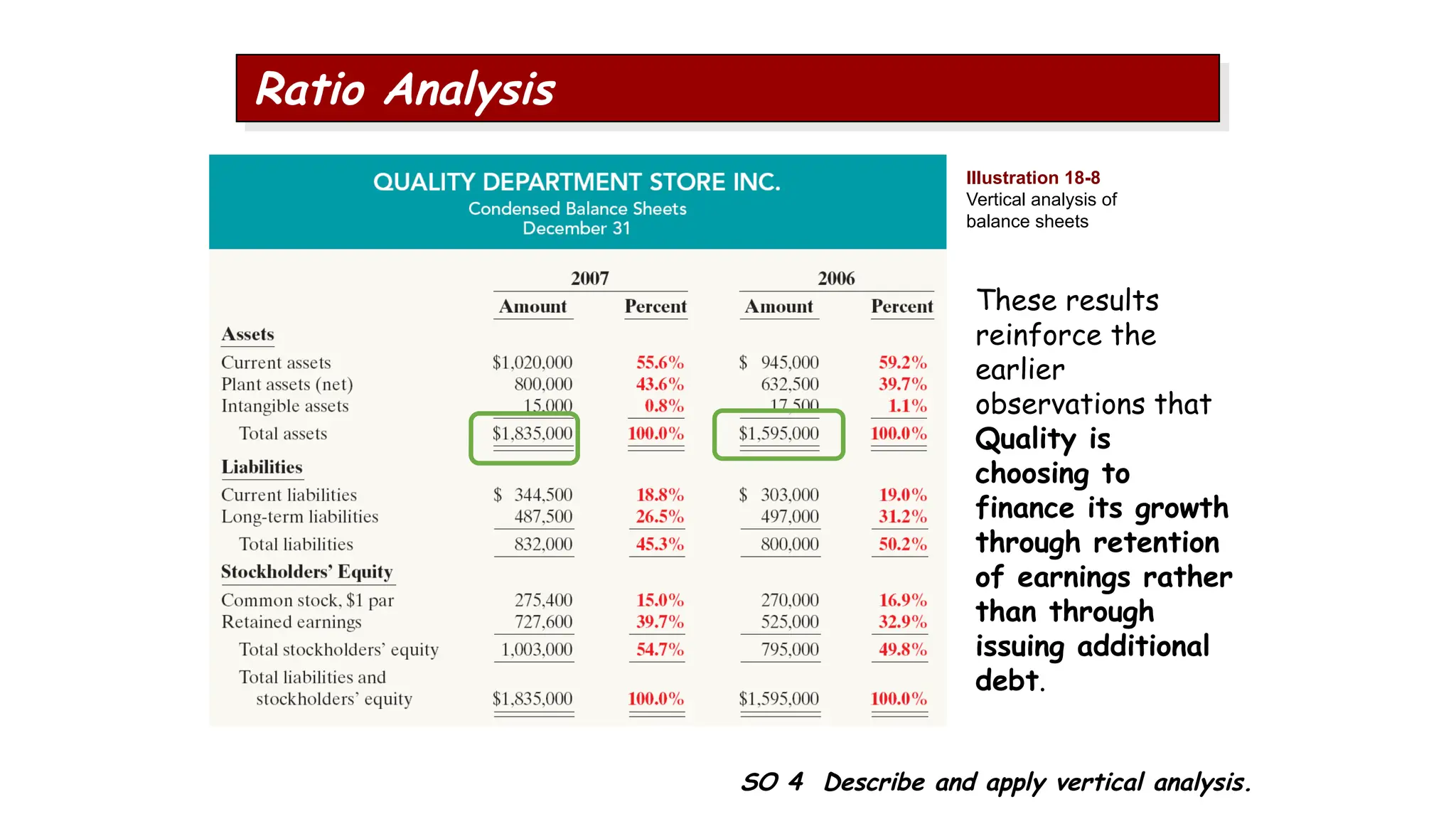 These results
reinforce the
earlier
observations that
Quality is
choosing to
finance its growth
through retention
of earnings rather
than through
issuing additional
debt.
Illustration 18-8
Vertical analysis of
balance sheets
SO 4 Describe and apply vertical analysis.
Ratio Analysis
 