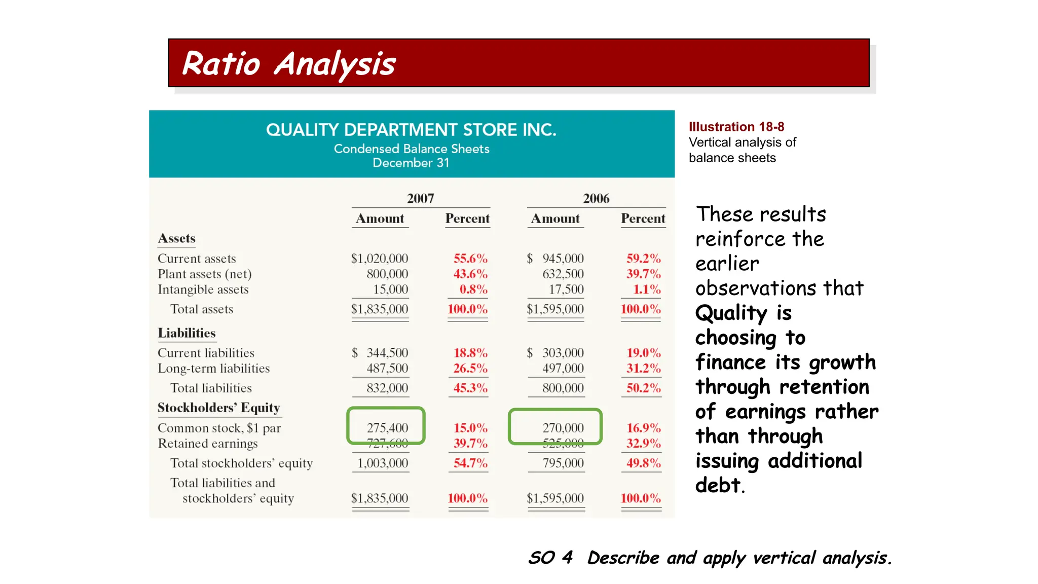 These results
reinforce the
earlier
observations that
Quality is
choosing to
finance its growth
through retention
of earnings rather
than through
issuing additional
debt.
Illustration 18-8
Vertical analysis of
balance sheets
SO 4 Describe and apply vertical analysis.
Ratio Analysis
 
