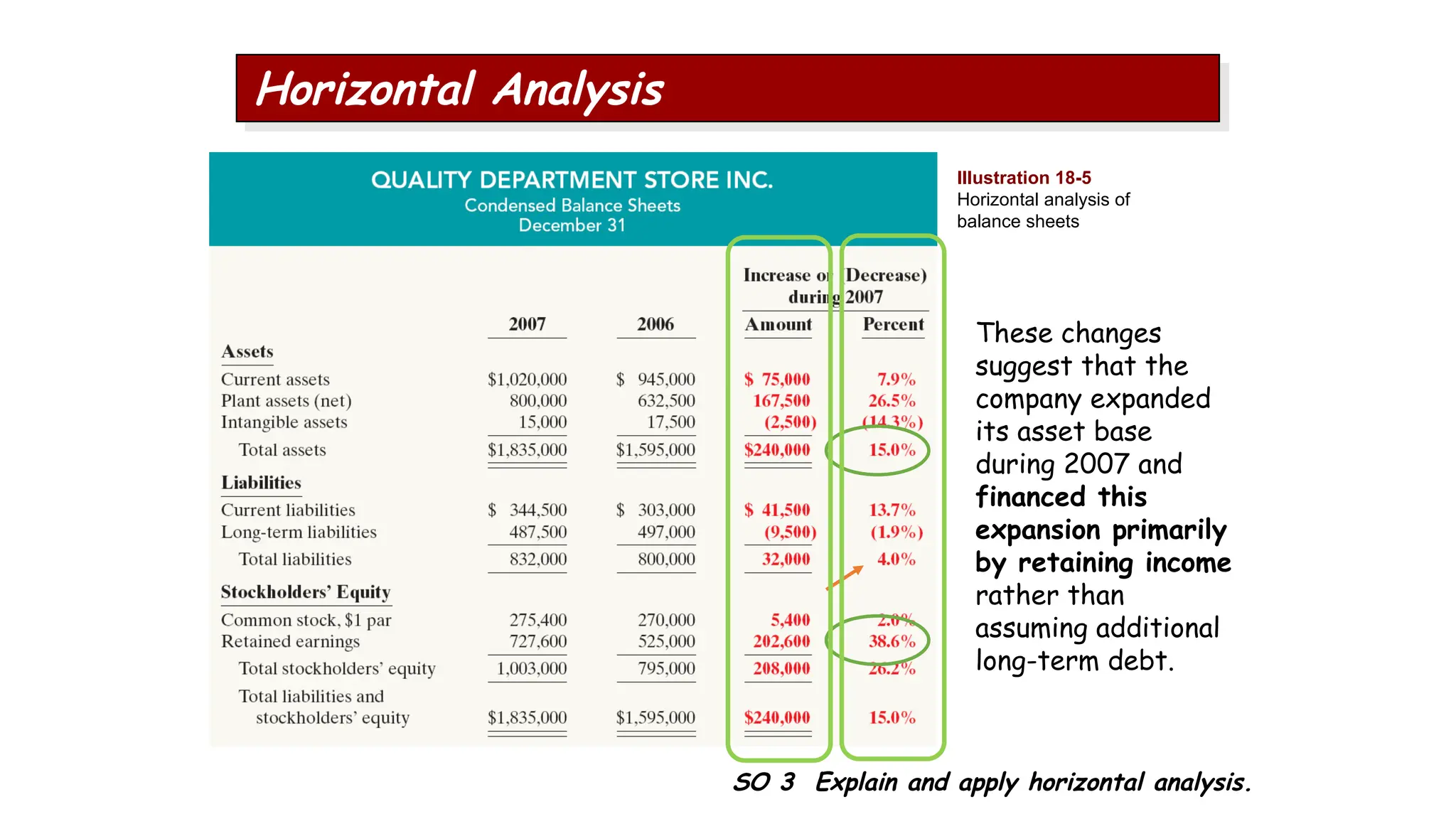 SO 3 Explain and apply horizontal analysis.
These changes
suggest that the
company expanded
its asset base
during 2007 and
financed this
expansion primarily
by retaining income
rather than
assuming additional
long-term debt.
Horizontal Analysis
Illustration 18-5
Horizontal analysis of
balance sheets
 