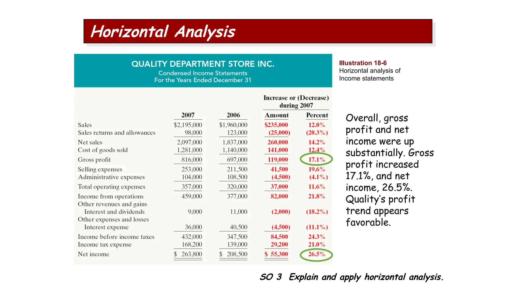 SO 3 Explain and apply horizontal analysis.
Overall, gross
profit and net
income were up
substantially. Gross
profit increased
17.1%, and net
income, 26.5%.
Quality’s profit
trend appears
favorable.
Horizontal Analysis
Illustration 18-6
Horizontal analysis of
Income statements
 