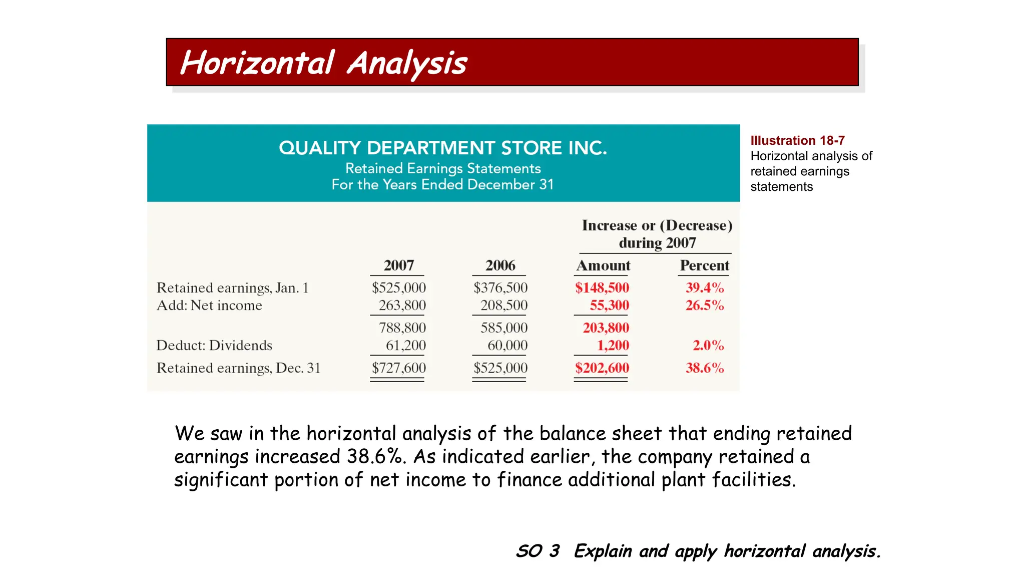SO 3 Explain and apply horizontal analysis.
We saw in the horizontal analysis of the balance sheet that ending retained
earnings increased 38.6%. As indicated earlier, the company retained a
significant portion of net income to finance additional plant facilities.
Horizontal Analysis
Illustration 18-7
Horizontal analysis of
retained earnings
statements
 