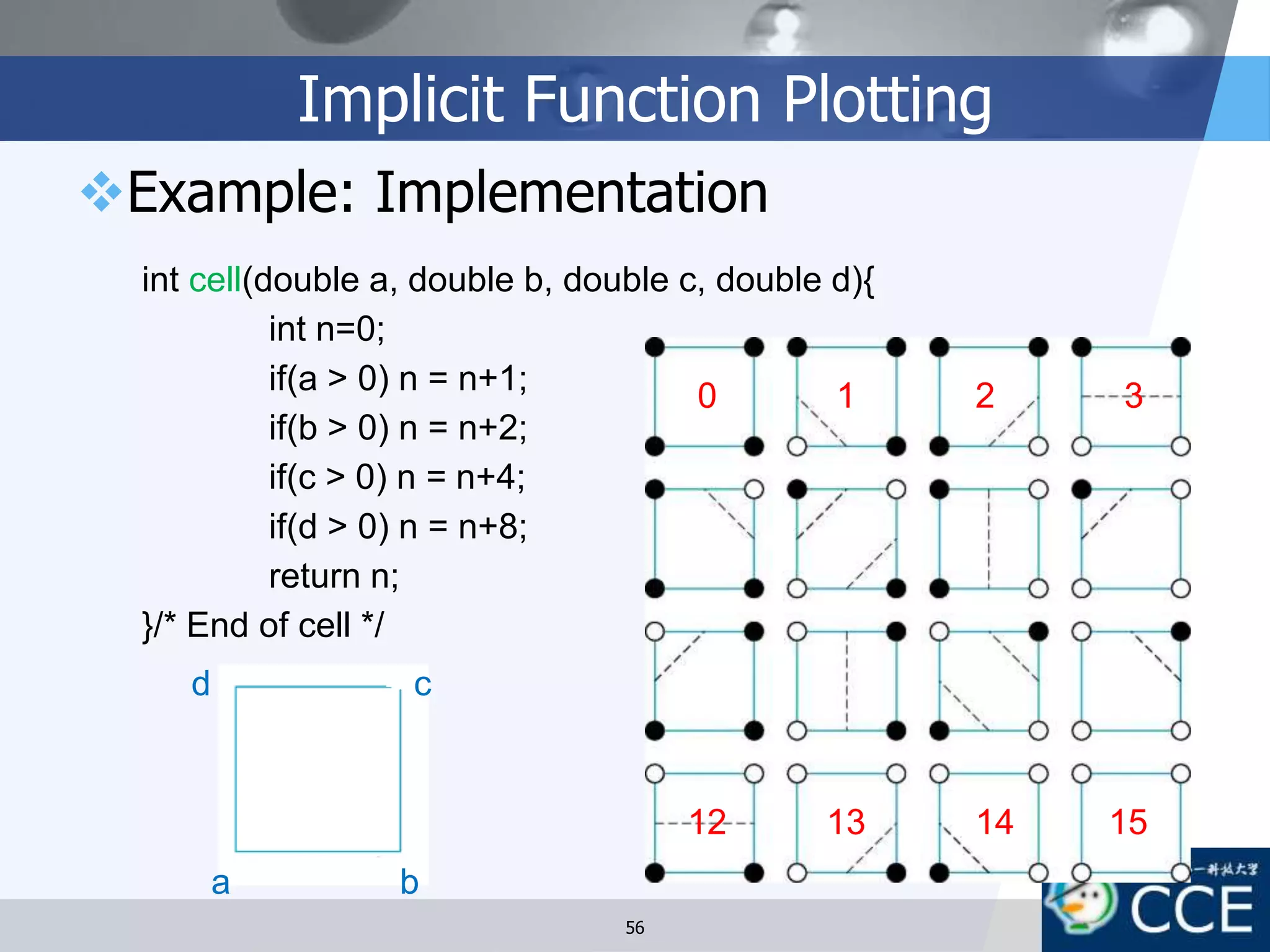 Implicit Function Plotting
Example: Implementation
56
int cell(double a, double b, double c, double d){
int n=0;
if(a > 0) n = n+1;
if(b > 0) n = n+2;
if(c > 0) n = n+4;
if(d > 0) n = n+8;
return n;
}/* End of cell */
a b
cd
0
15
1
14
2
13
3
12
 