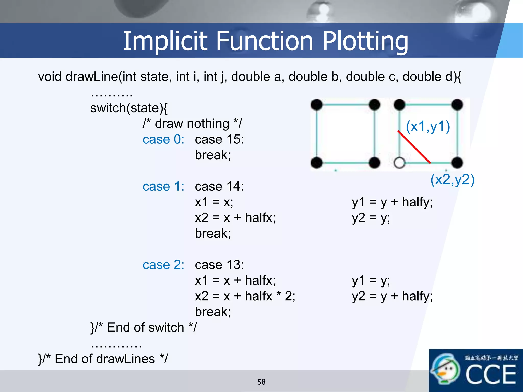 Implicit Function Plotting
58
void drawLine(int state, int i, int j, double a, double b, double c, double d){
……….
switch(state){
/* draw nothing */
case 0: case 15:
break;
case 1: case 14:
x1 = x; y1 = y + halfy;
x2 = x + halfx; y2 = y;
break;
case 2: case 13:
x1 = x + halfx; y1 = y;
x2 = x + halfx * 2; y2 = y + halfy;
break;
}/* End of switch */
…………
}/* End of drawLines */
(x1,y1)
(x2,y2)
 