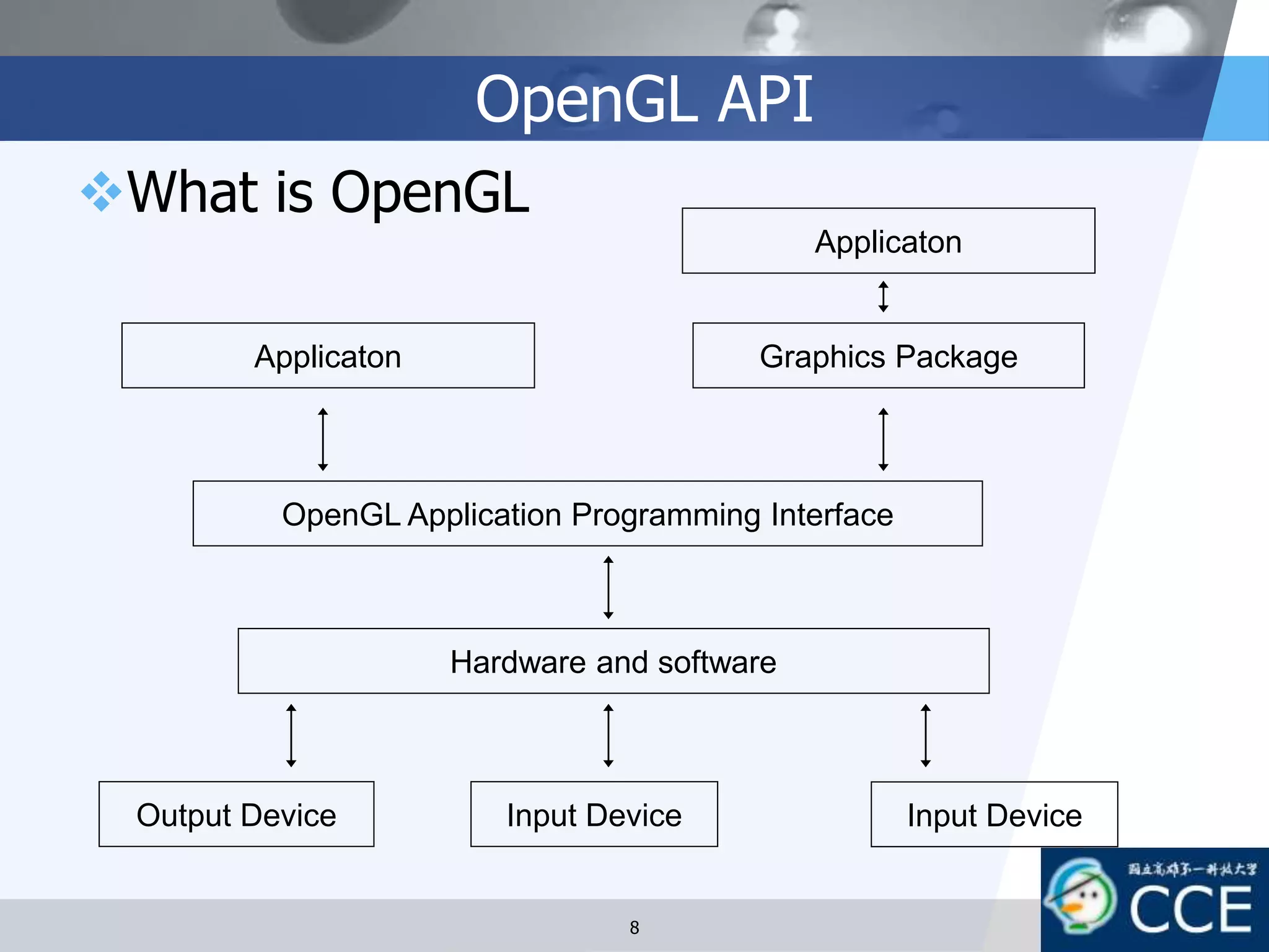 OpenGL API
What is OpenGL
Applicaton
Graphics Package
OpenGL Application Programming Interface
Hardware and software
Output Device Input Device
Applicaton
Input Device
8
 