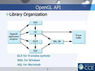 OpenGL API
Library Organization
GLX for X window systems
WGL for Windows
AGL for Macintosh
10
 