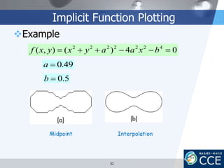 Implicit Function Plotting
Example
04)(),( 4222222
 bxaayxyxf
Midpoint Interpolation
49.0a
5.0b
52
 