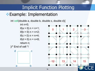 Implicit Function Plotting
Example: Implementation
56
int cell(double a, double b, double c, double d){
int n=0;
if(a > 0) n = n+1;
if(b > 0) n = n+2;
if(c > 0) n = n+4;
if(d > 0) n = n+8;
return n;
}/* End of cell */
a b
cd
0
15
1
14
2
13
3
12
 