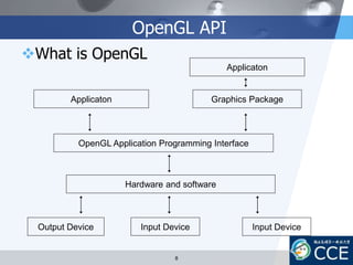 OpenGL API
What is OpenGL
Applicaton
Graphics Package
OpenGL Application Programming Interface
Hardware and software
Output Device Input Device
Applicaton
Input Device
8
 