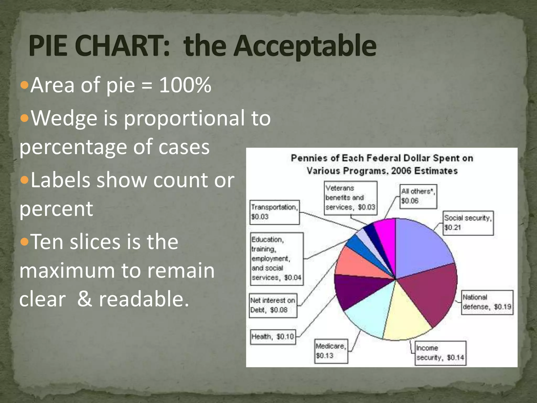 Only one idea conveyedGraphs for Discrete Data(counts)Data are in categoriesNominal Ordinal (if few categories)Types of graph:Pie ChartBar Chart or Pictograph (Excel: Column chart)Show the Frequency (count) or Percent