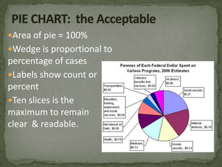 Only one idea conveyedGraphs for Discrete Data(counts)Data are in categoriesNominal Ordinal (if few categories)Types of graph:Pie ChartBar Chart or Pictograph (Excel: Column chart)Show the Frequency (count) or Percent