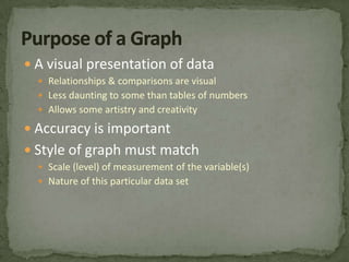 A visual presentation of dataRelationships & comparisons are visualLess daunting to some than tables of numbersAllows some artistry and creativityAccuracy is importantStyle of graph must matchScale (level) of measurement of the variable(s)Nature of this particular data setPurpose of a Graph