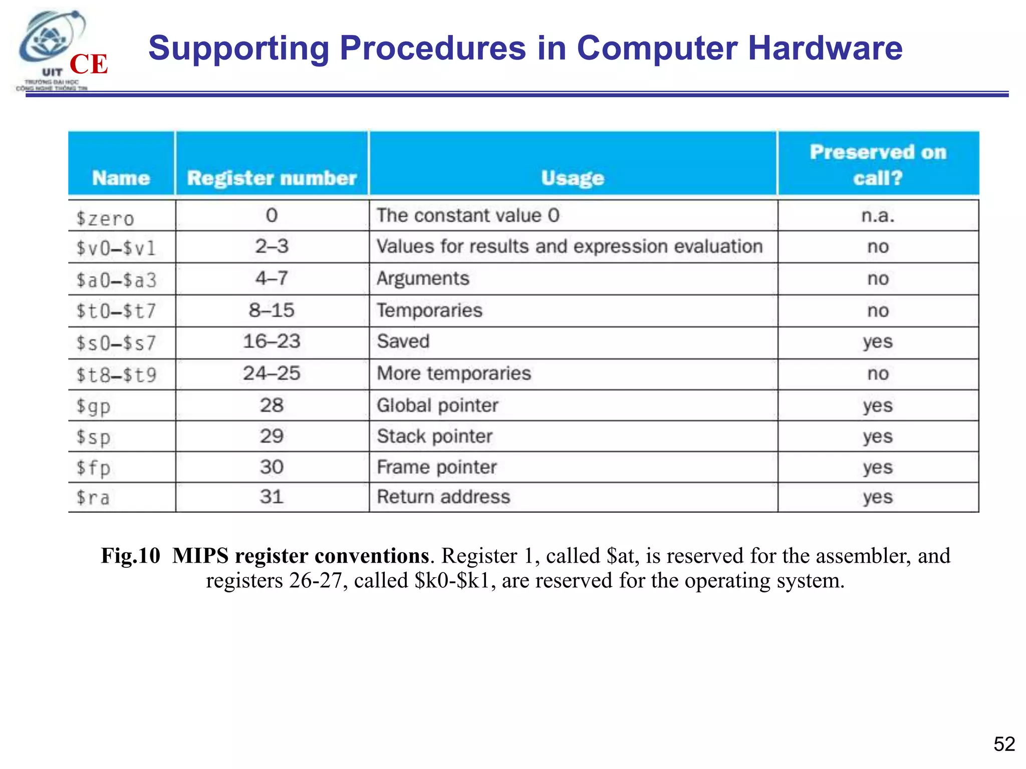 CE

Supporting Procedures in Computer Hardware

Fig.10 MIPS register conventions. Register 1, called $at, is reserved for the assembler, and
registers 26-27, called $k0-$k1, are reserved for the operating system.

52

 
