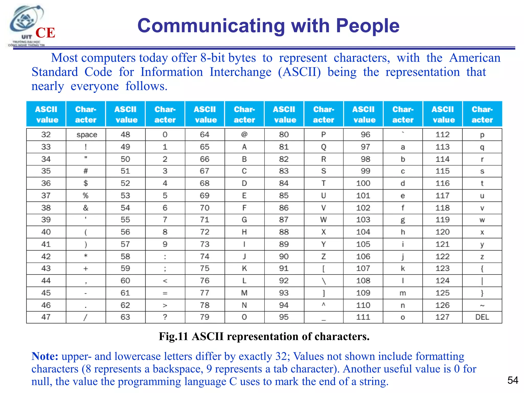 CE

Communicating with People

Most computers today offer 8-bit bytes to represent characters, with the American
Standard Code for Information Interchange (ASCII) being the representation that
nearly everyone follows.

Fig.11 ASCII representation of characters.
Note: upper- and lowercase letters differ by exactly 32; Values not shown include formatting
characters (8 represents a backspace, 9 represents a tab character). Another useful value is 0 for
null, the value the programming language C uses to mark the end of a string.

54

 