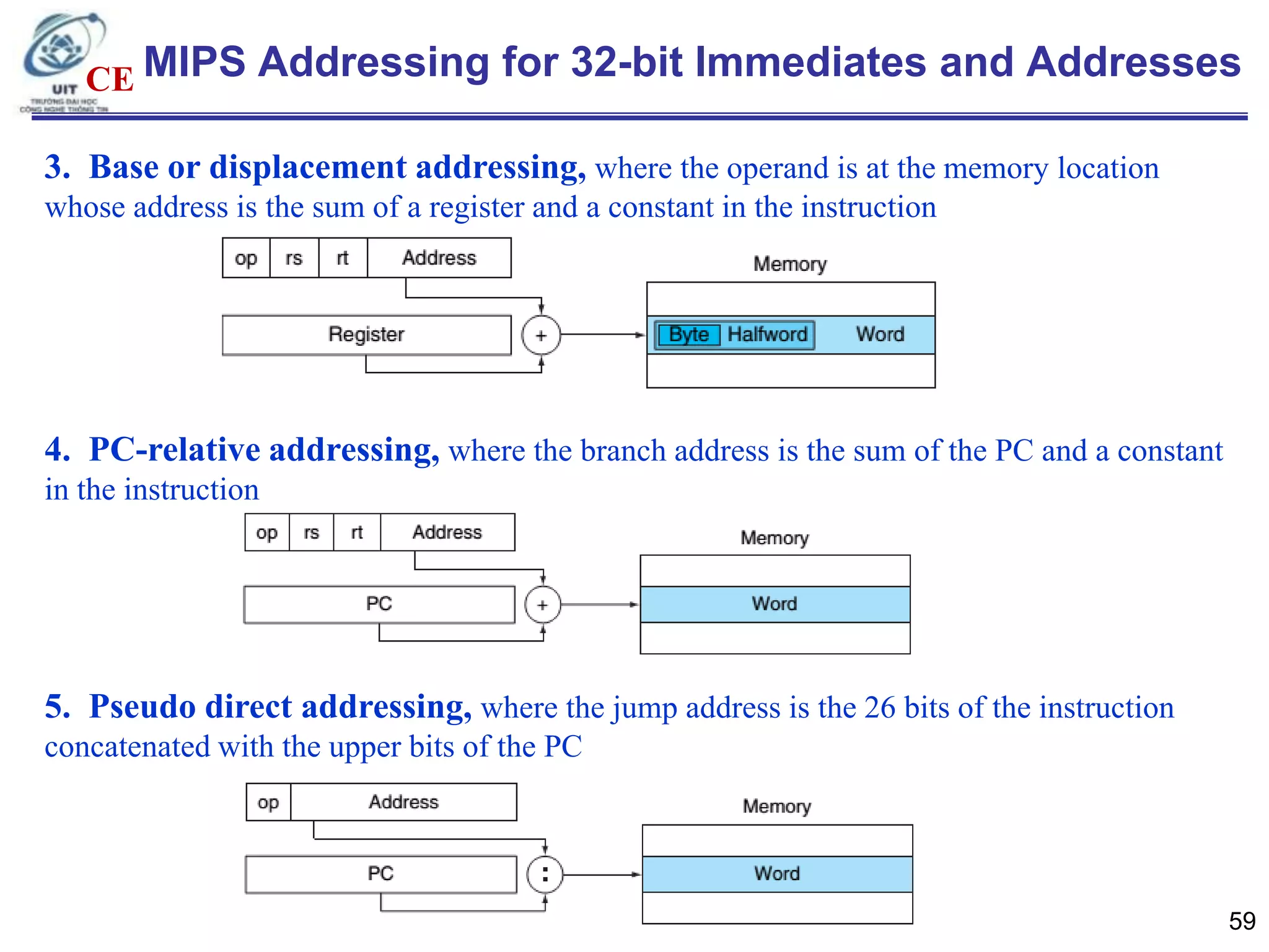 CE MIPS Addressing for 32-bit Immediates and Addresses
3. Base or displacement addressing, where the operand is at the memory location
whose address is the sum of a register and a constant in the instruction

4. PC-relative addressing, where the branch address is the sum of the PC and a constant
in the instruction

5. Pseudo direct addressing, where the jump address is the 26 bits of the instruction
concatenated with the upper bits of the PC

59

 