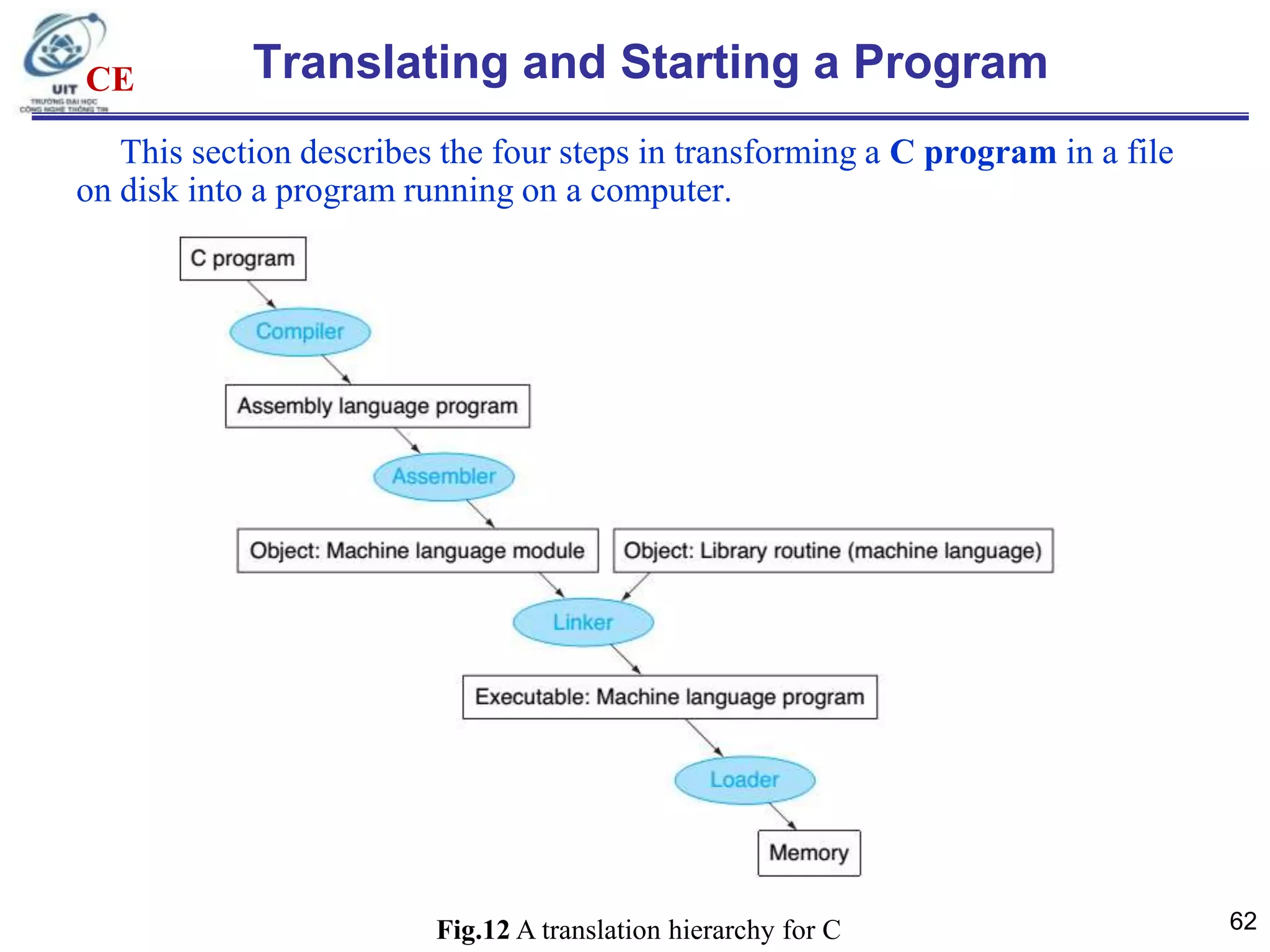 CE

Translating and Starting a Program

This section describes the four steps in transforming a C program in a file
on disk into a program running on a computer.

Fig.12 A translation hierarchy for C

62

 