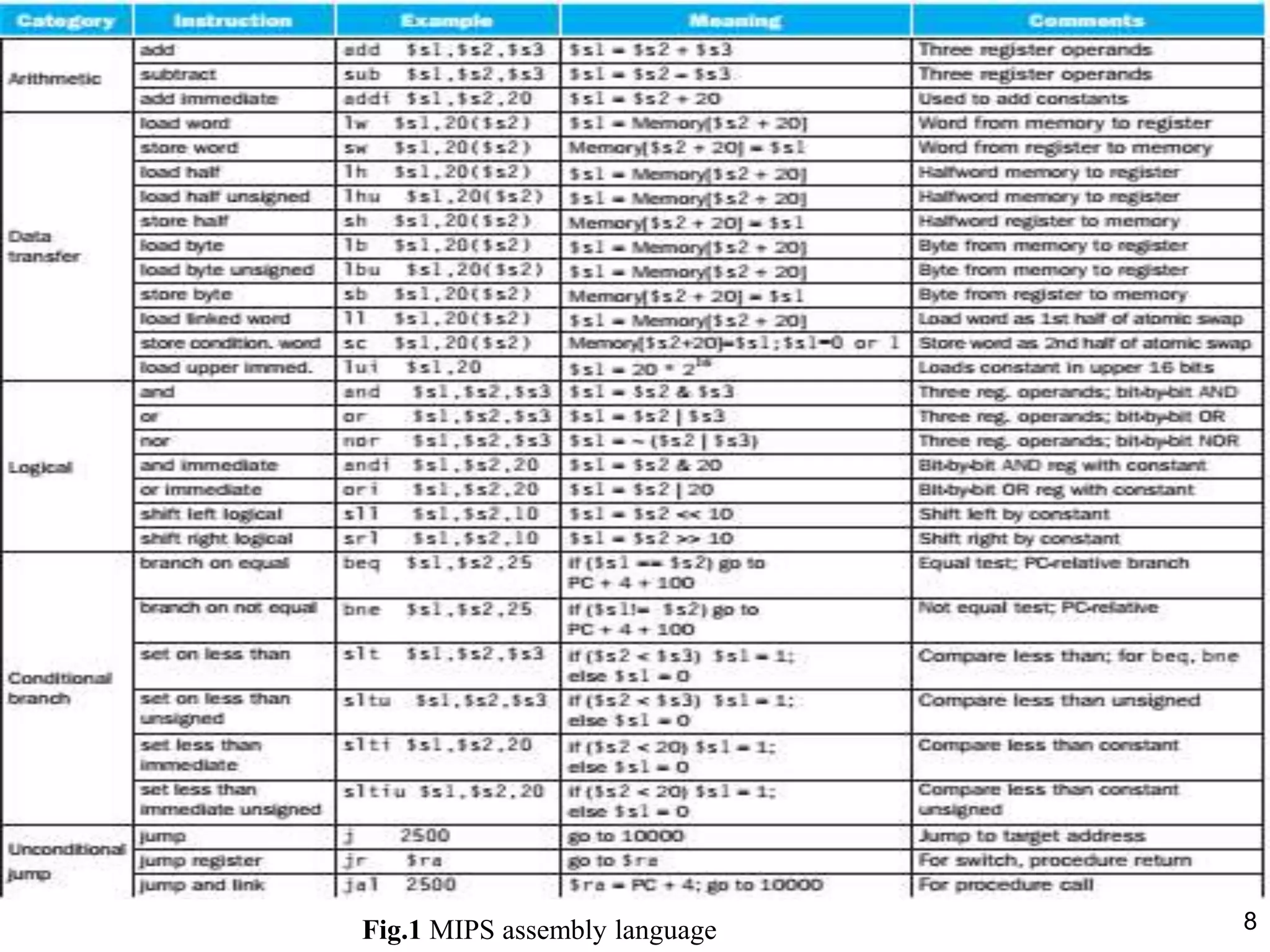 CE

Operations of the Computer Hardware

Fig.1 MIPS assembly language

8

 