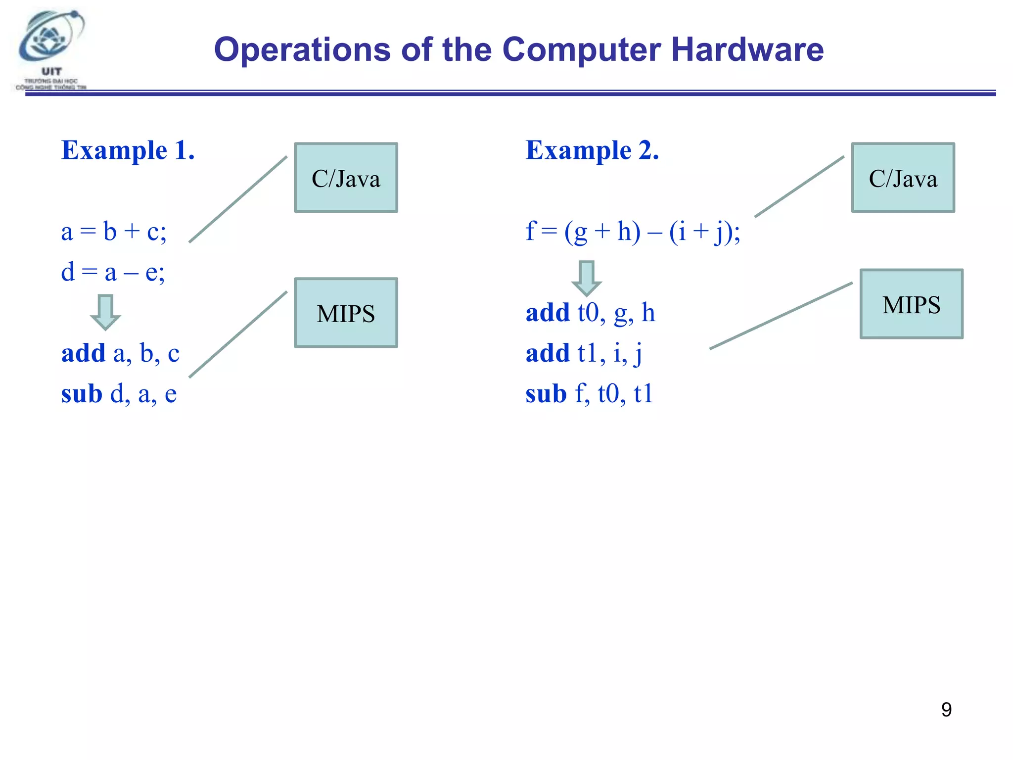 Operations of the Computer Hardware
Example 1.

Example 2.
C/Java

f = (g + h) – (i + j);

a = b + c;
d = a – e;
MIPS

add a, b, c
sub d, a, e

C/Java

add t0, g, h
add t1, i, j
sub f, t0, t1

MIPS

9

 