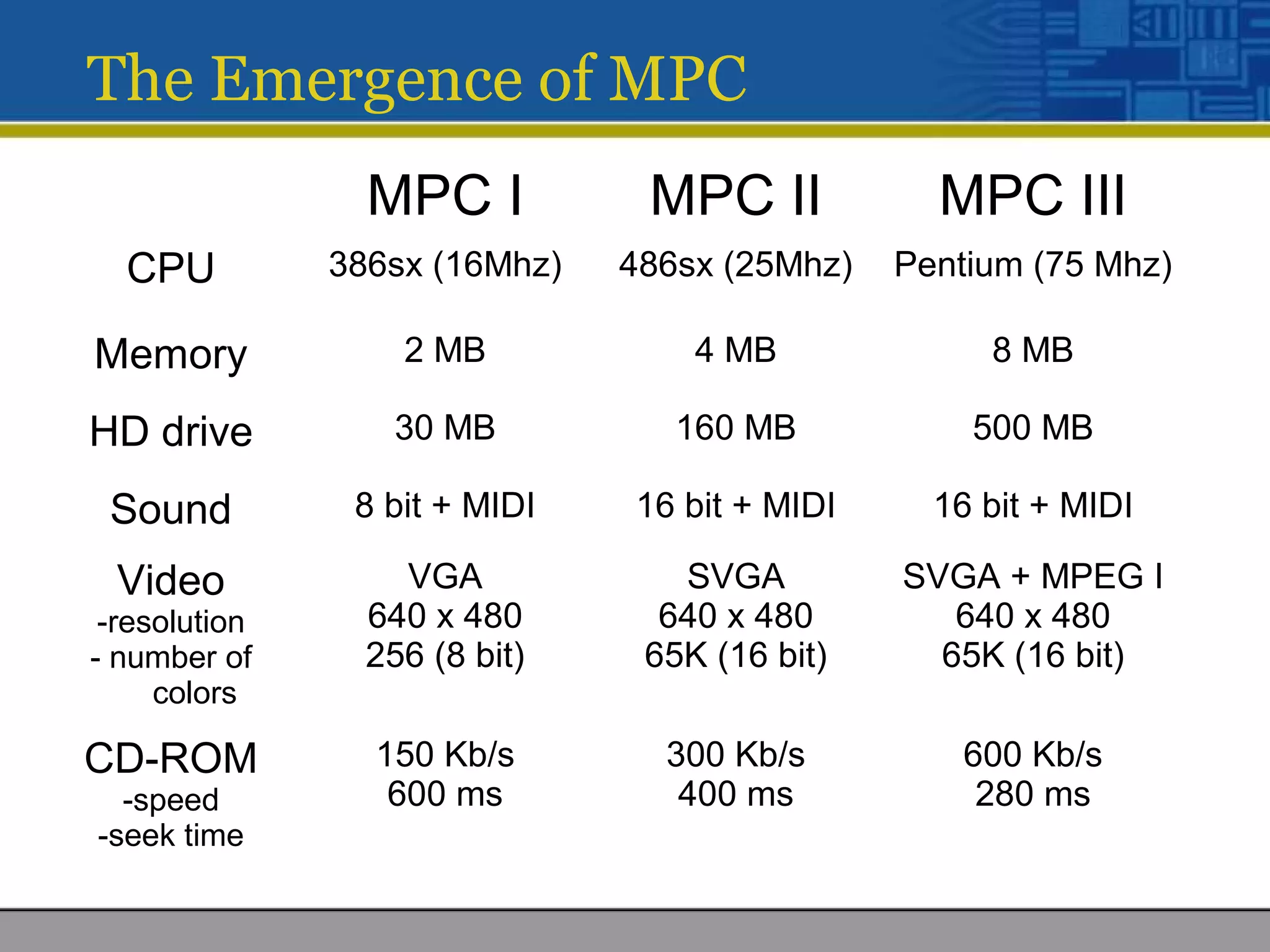 The Emergence of MPC
MPC I MPC II MPC III
CPU 386sx (16Mhz) 486sx (25Mhz) Pentium (75 Mhz)
Memory 2 MB 4 MB 8 MB
HD drive 30 MB 160 MB 500 MB
Sound 8 bit + MIDI 16 bit + MIDI 16 bit + MIDI
Video
-resolution
- number of
colors
VGA
640 x 480
256 (8 bit)
SVGA
640 x 480
65K (16 bit)
SVGA + MPEG I
640 x 480
65K (16 bit)
CD-ROM
-speed
-seek time
150 Kb/s
600 ms
300 Kb/s
400 ms
600 Kb/s
280 ms
 