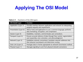 Applying The OSI Model 