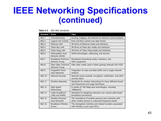 IEEE Networking Specifications  (continued) 