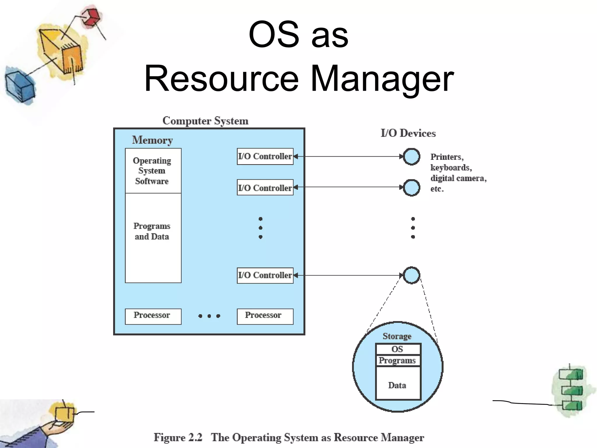 OS as Resource Manager