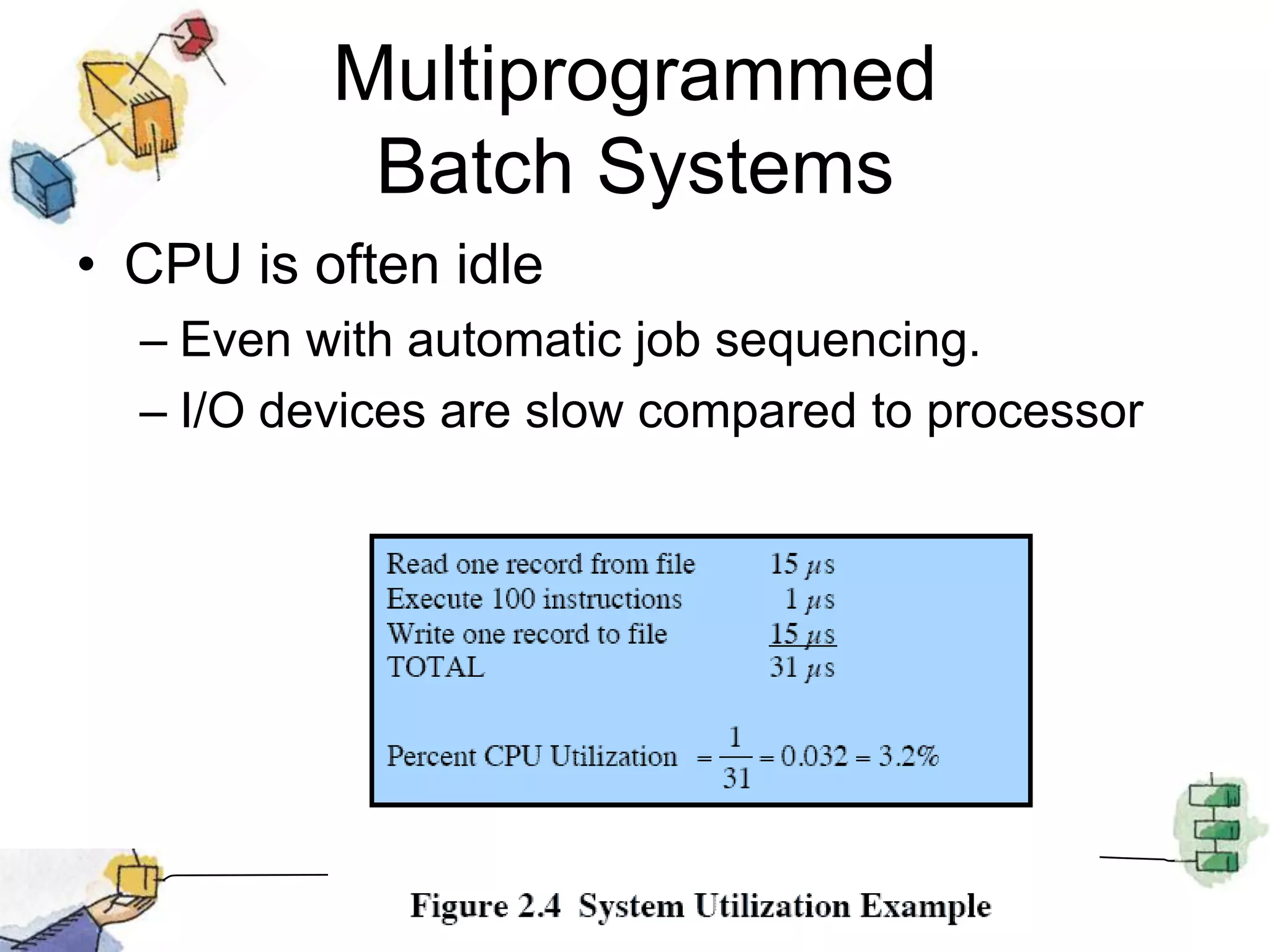 Multiprogrammed Batch SystemsCPU is often idle Even with automatic job sequencing.I/O devices are slow compared to processor