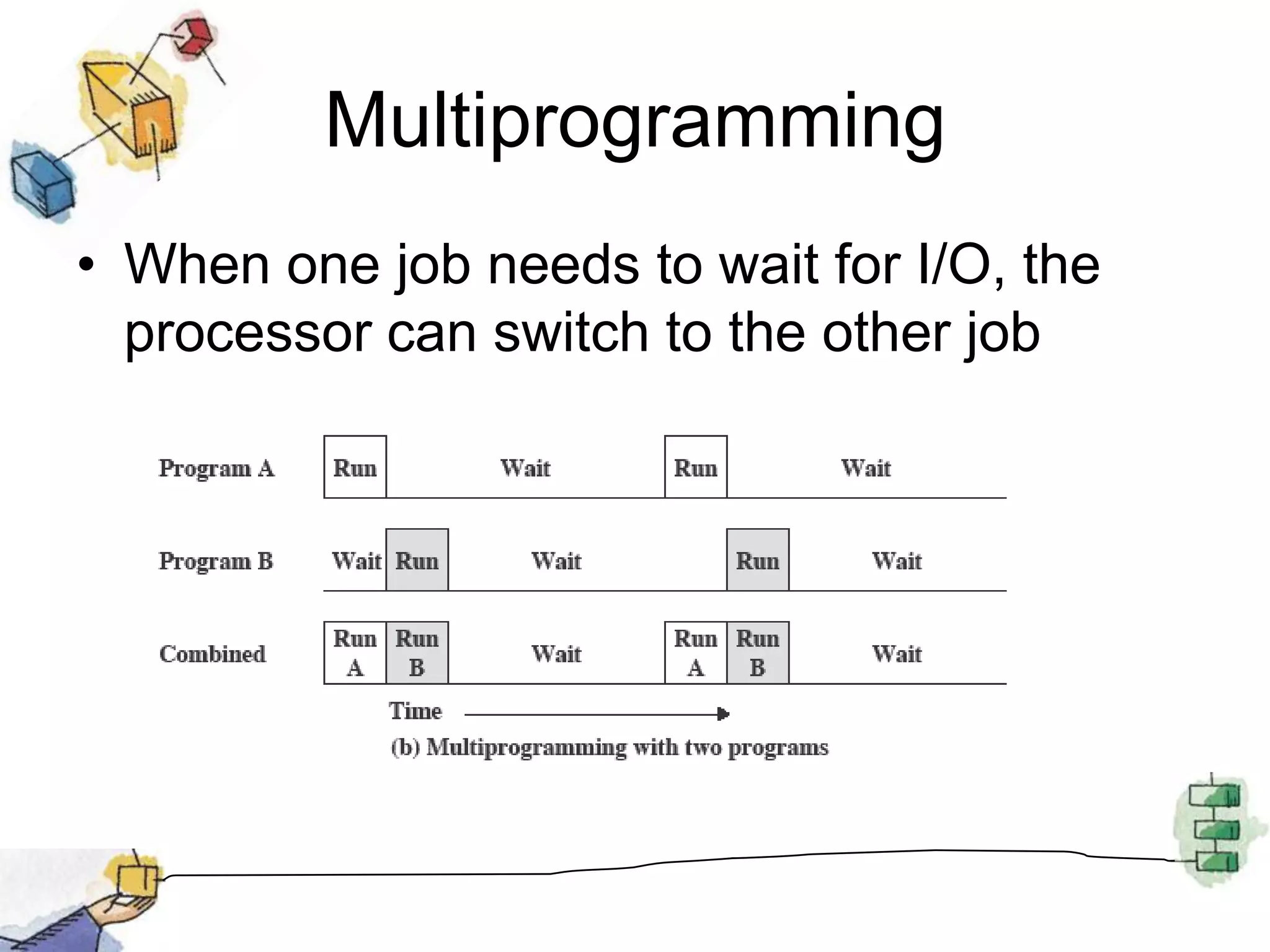 MultiprogrammingWhen one job needs to wait for I/O, the processor can switch to the other job