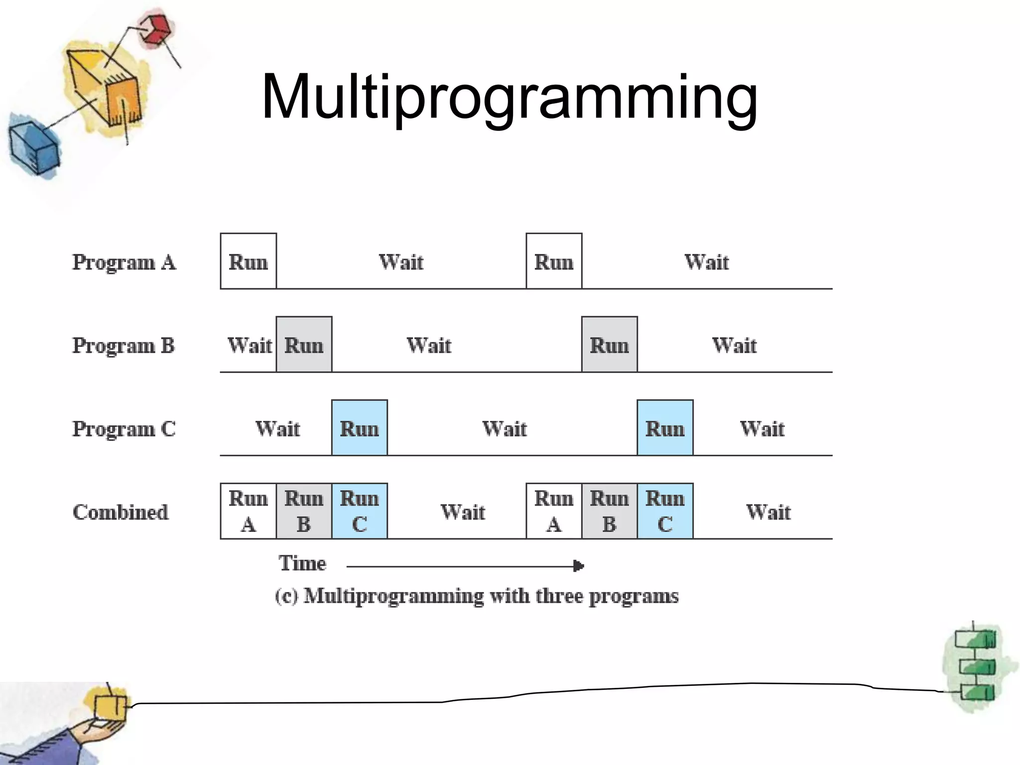 Multiprogramming