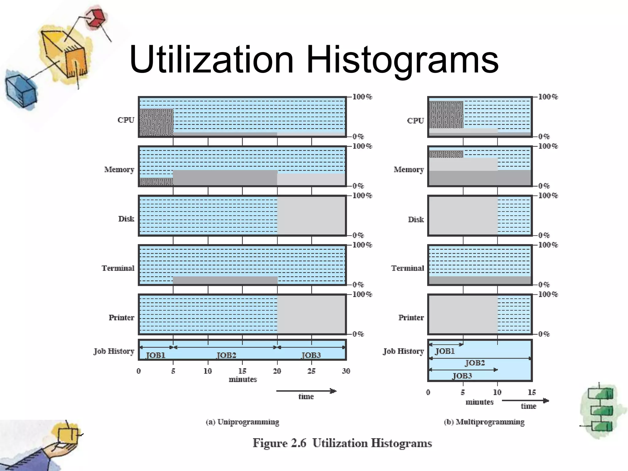 Utilization Histograms