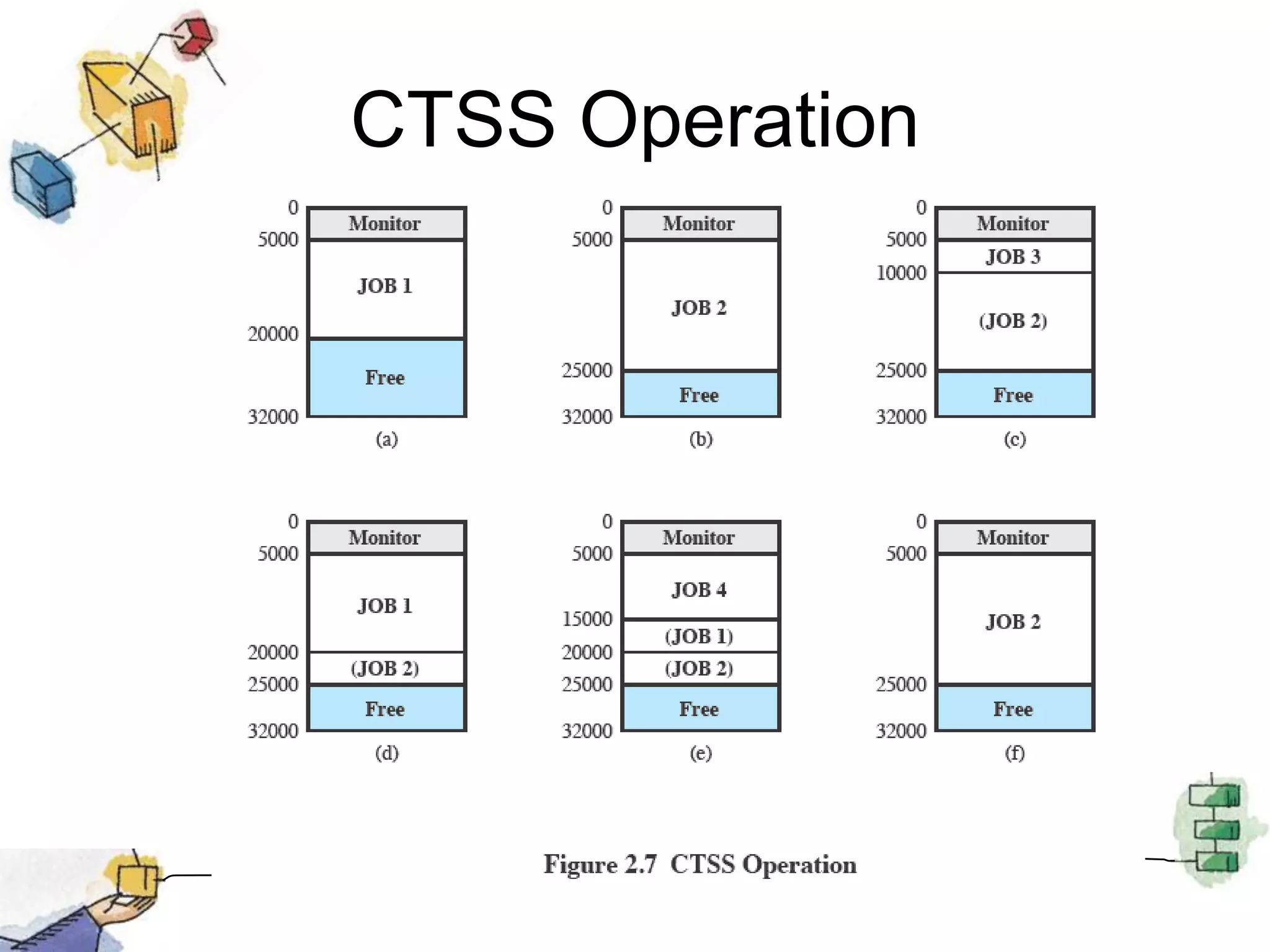 CTSS Operation