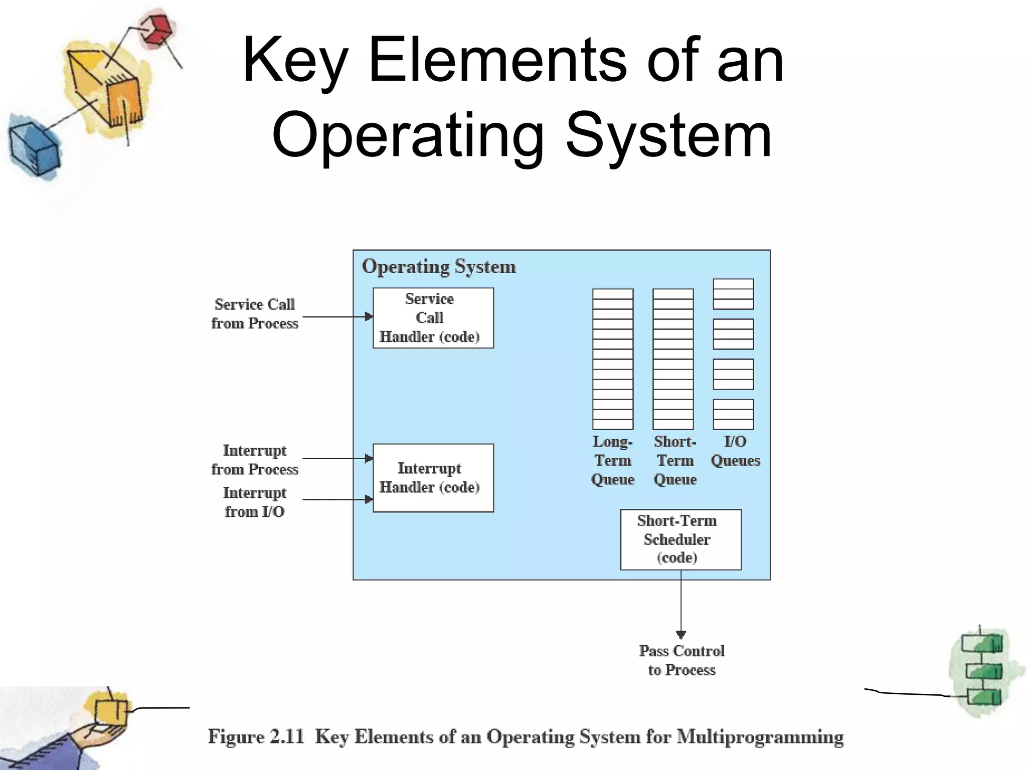 Key Elements of an Operating System