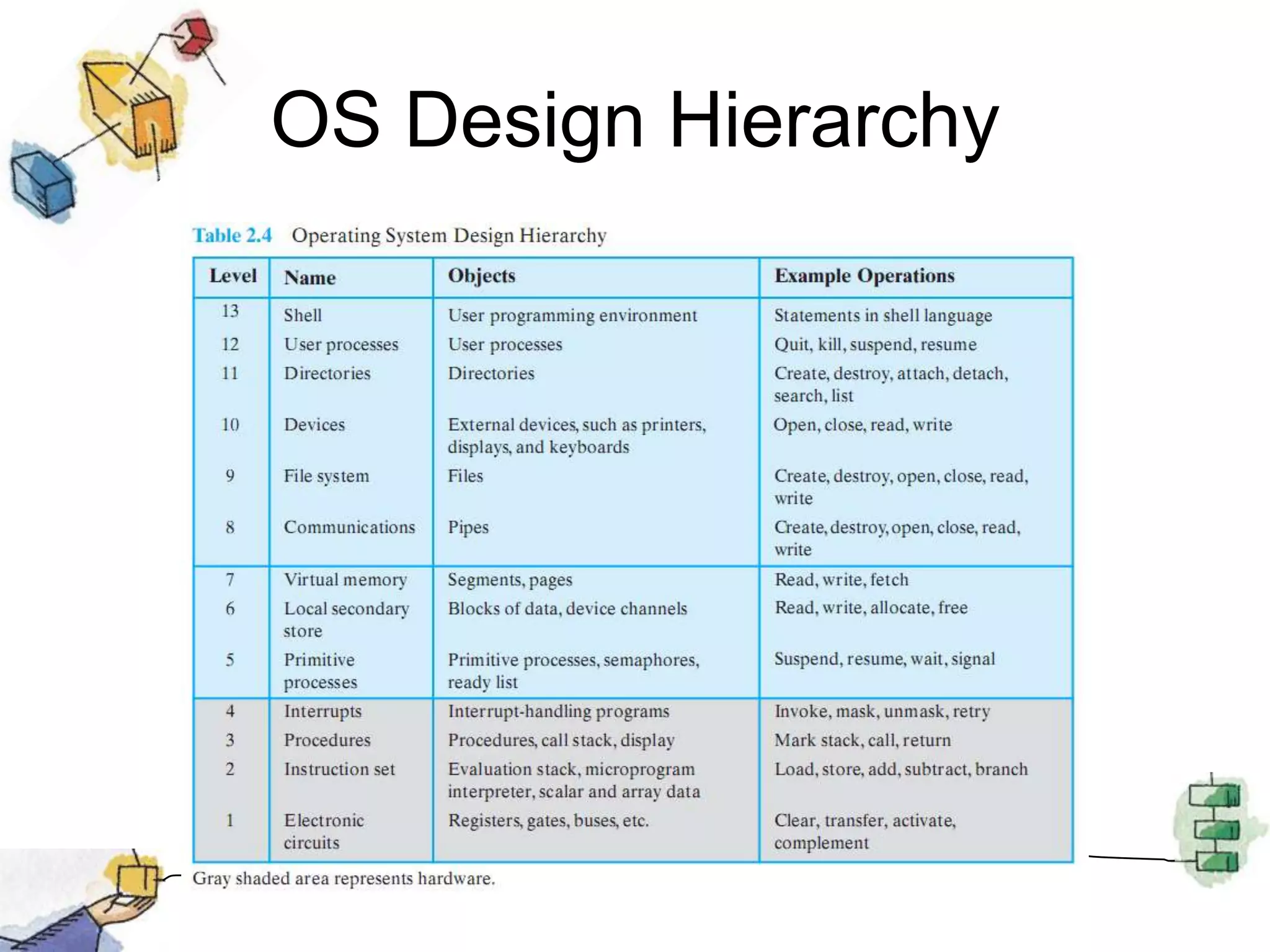 OS Design Hierarchy