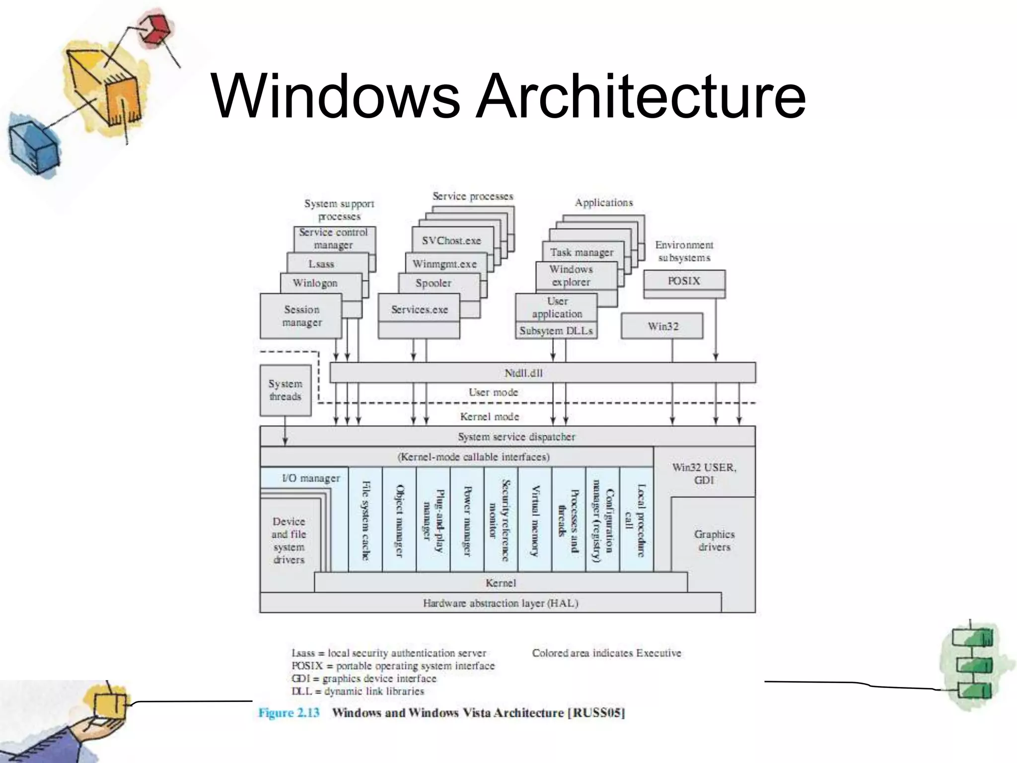 Windows Architecture