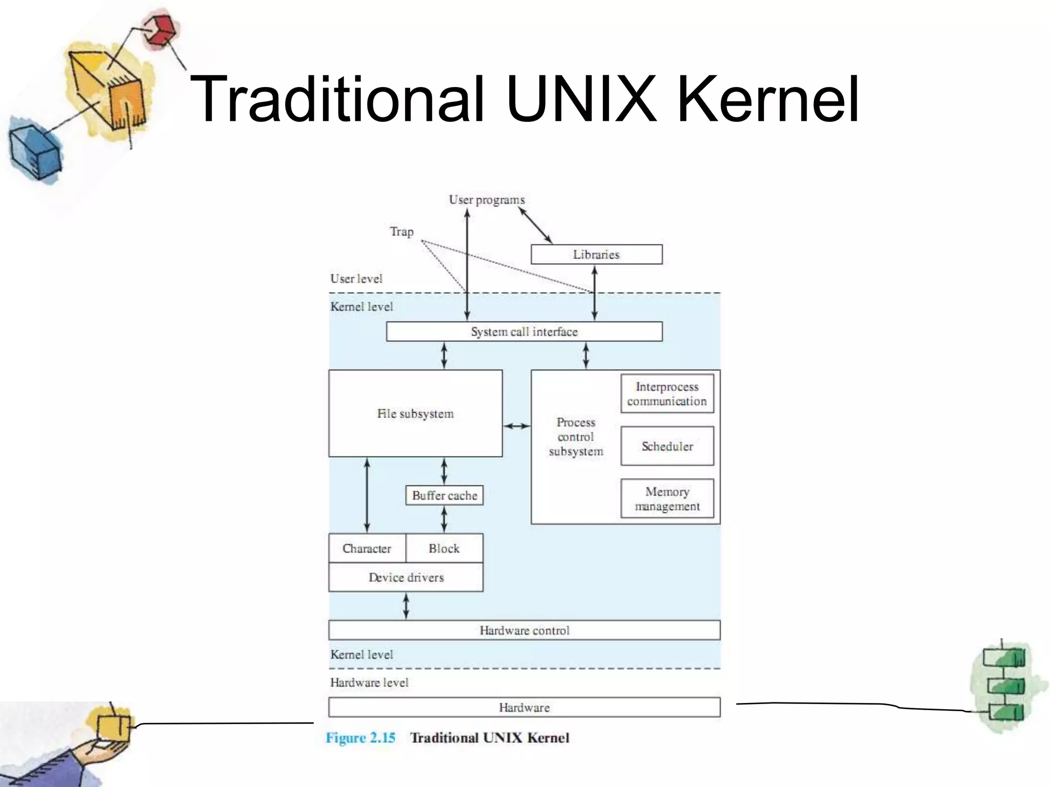 Traditional UNIX Kernel