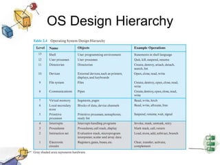 OS Design Hierarchy