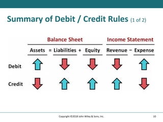 Summary of Debit / Credit Rules (1 of 2)
10
Copyright ©2018 John Wiley & Sons, Inc.
 