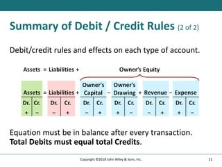 Summary of Debit / Credit Rules (2 of 2)
Debit/credit rules and effects on each type of account.
Equation must be in balance after every transaction.
Total Debits must equal total Credits.
11
Copyright ©2018 John Wiley & Sons, Inc.
 