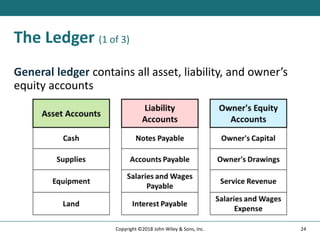 The Ledger (1 of 3)
General ledger contains all asset, liability, and owner’s
equity accounts
24
Copyright ©2018 John Wiley & Sons, Inc.
 
