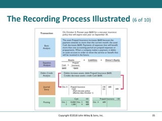 The Recording Process Illustrated (6 of 10)
35
Copyright ©2018 John Wiley & Sons, Inc.
 