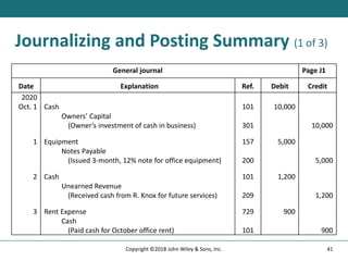 Journalizing and Posting Summary (1 of 3)
General journal Page J1
Date Explanation Ref. Debit Credit
2020
Oct. 1 Cash 101 10,000
Owners’ Capital
(Owner’s investment of cash in business) 301 10,000
1 Equipment 157 5,000
Notes Payable
(Issued 3-month, 12% note for office equipment) 200 5,000
2 Cash 101 1,200
Unearned Revenue
(Received cash from R. Knox for future services) 209 1,200
3 Rent Expense 729 900
Cash
(Paid cash for October office rent) 101 900
41
Copyright ©2018 John Wiley & Sons, Inc.
 