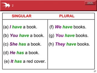 2



    SINGULAR                   PLURAL

(a) I have a book.        (f) We have books.
(b) You have a book.      (g) You have books.
(c) She has a book.       (h) They have books.
(d) He has a book.
(e) It has a red cover.

                                                 27
 