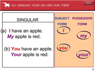 2-5 USING MY, YOUR, HIS, HER, OUR, THEIR




                                   SUBJECT POSSESSIVE
        SINGULAR
                                     FORM       FORM

(a) I have an apple.                    I
   My apple is red.                              my

 (b) You have an apple.               you
     Your apple is red.                         your

                                                       34
 