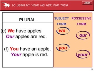 2-5 USING MY, YOUR, HIS, HER, OUR, THEIR




                                   SUBJECT POSSESSIVE
          PLURAL
                                     FORM       FORM

(e) We have apples.                   we
   Our apples are red.                           our

 (f) You have an apple.               you
     Your apple is red.                         your

                                                       36
 