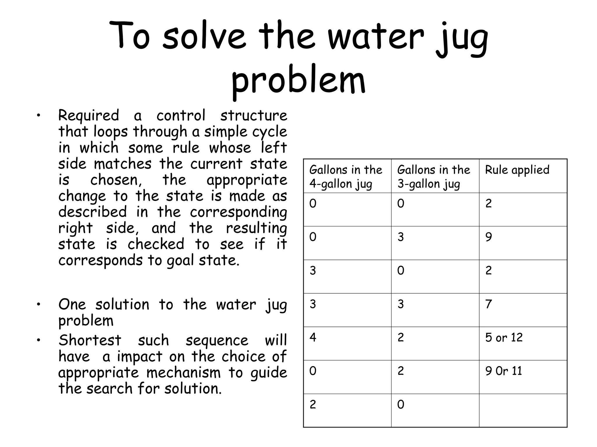 To solve the water jug
problem
• Required a control structure
that loops through a simple cycle
in which some rule whose left
side matches the current state
is chosen, the appropriate
change to the state is made as
described in the corresponding
right side, and the resulting
state is checked to see if it
corresponds to goal state.
• One solution to the water jug
problem
• Shortest such sequence will
have a impact on the choice of
appropriate mechanism to guide
the search for solution.
Gallons in the
4-gallon jug
Gallons in the
3-gallon jug
Rule applied
0 0 2
0 3 9
3 0 2
3 3 7
4 2 5 or 12
0 2 9 0r 11
2 0
 